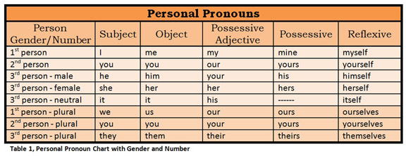 Personal Pronouns Chart English